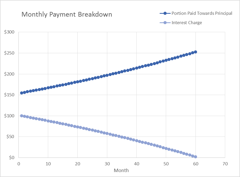 Breakdown of monthly car loan payment