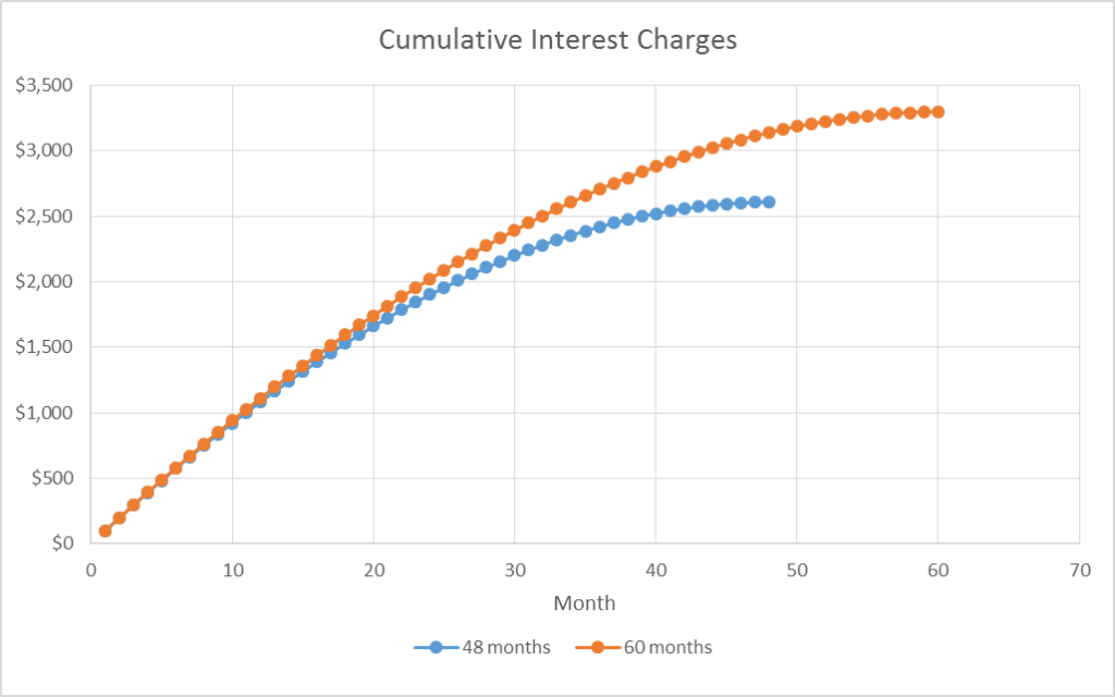 Graph of cumulative car loan interest charges on 48 and 60 month auto loans
