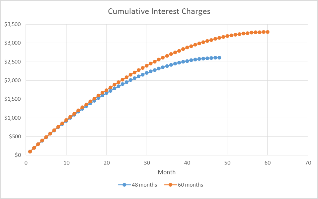 Best Used Car Interest Rates 2025