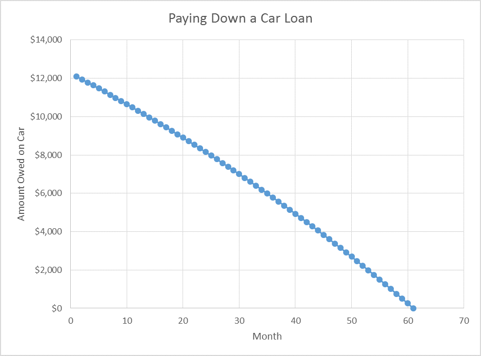 Correct graph showing a car loan being paid down