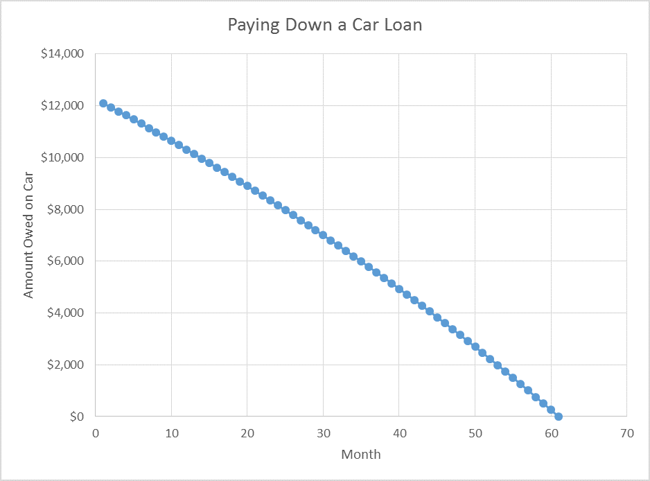 Does Car Loan Interest Accrue Daily