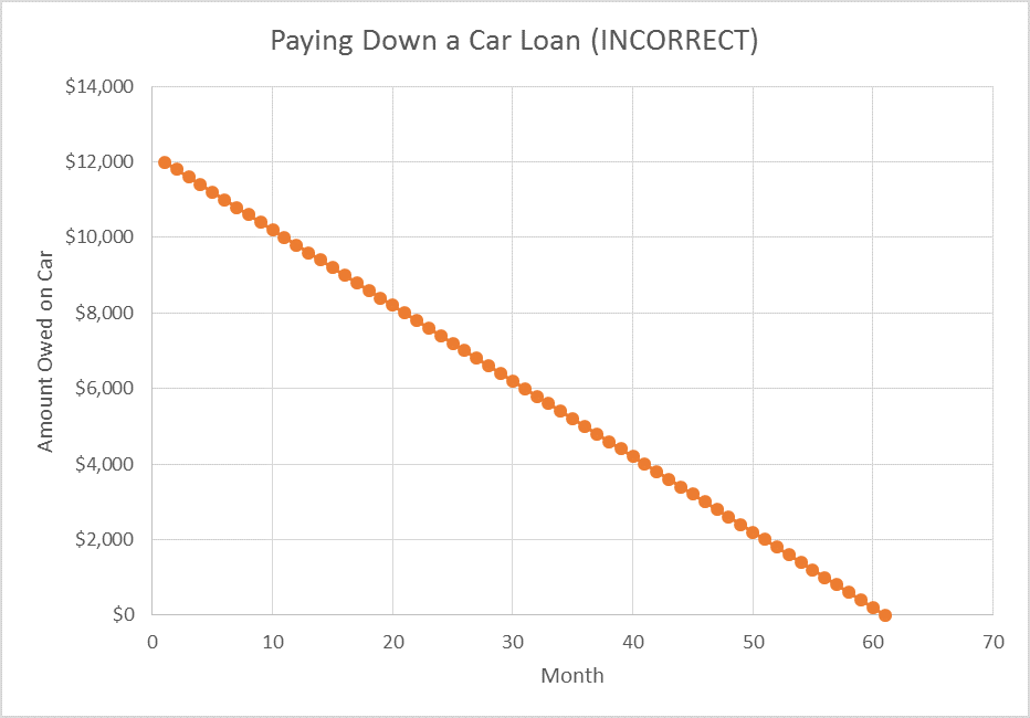 A graph depicting the incorrect way to pay a car loan